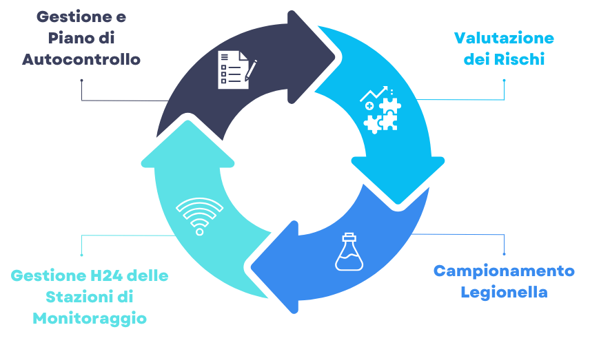 Protocollo Legionella 360